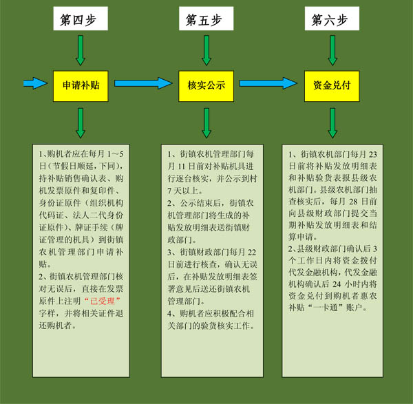 毅政牌免剝皮玉米脫粒機(jī)陜西省農(nóng)戶或服務(wù)組織申請(qǐng)購(gòu)機(jī)補(bǔ)貼流程